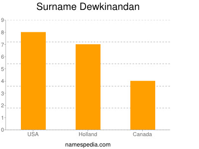 Surname Dewkinandan