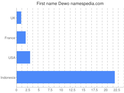 Given name Dewo