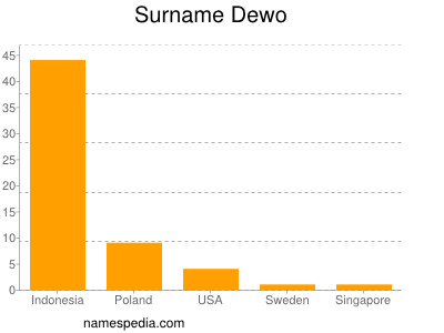 Surname Dewo