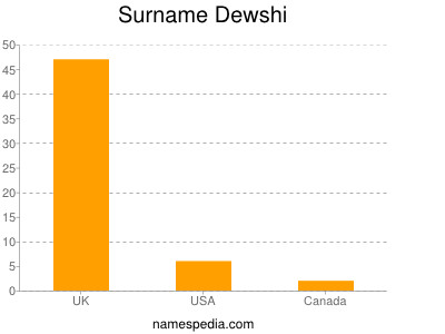 Surname Dewshi