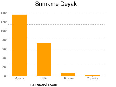 Surname Deyak