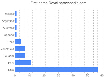 Given name Deyci