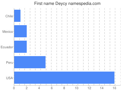 Given name Deycy