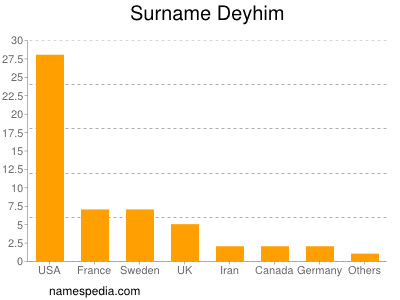 Surname Deyhim