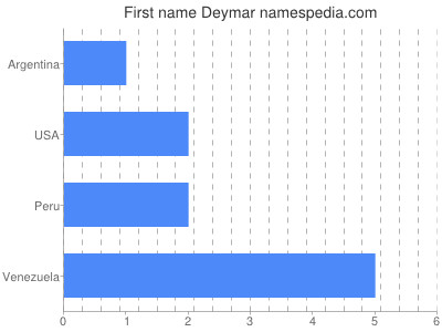 Given name Deymar