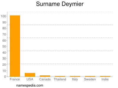 Surname Deymier