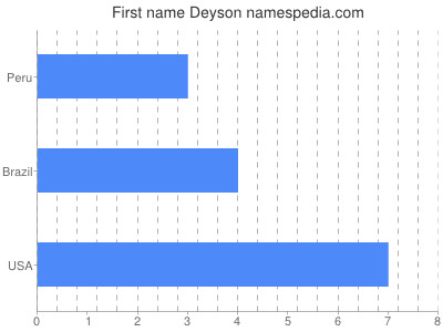 Given name Deyson