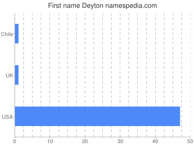 Given name Deyton