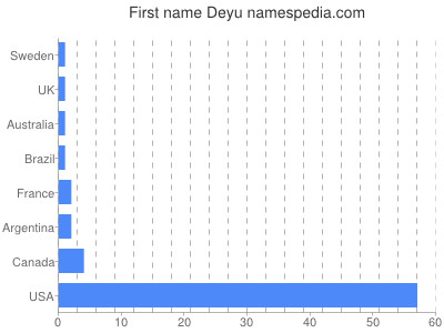 Given name Deyu