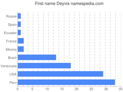 Given name Deyvis