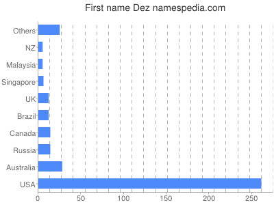 Given name Dez