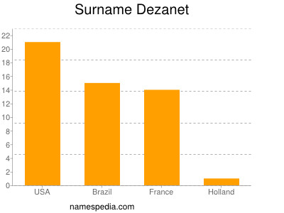 Surname Dezanet
