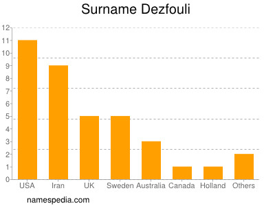 Surname Dezfouli