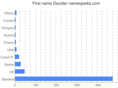 Given name Dezider