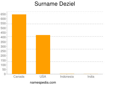 Surname Deziel