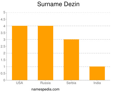 Surname Dezin