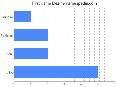 Given name Dezine