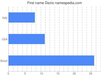 Given name Dezio