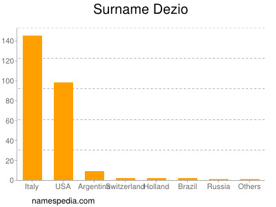 Surname Dezio