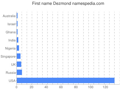 Given name Dezmond