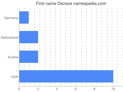 Given name Dezsoe