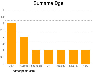 Surname Dge