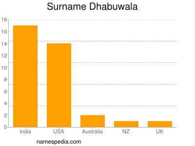 Surname Dhabuwala