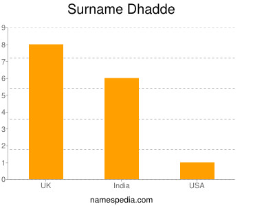 Surname Dhadde
