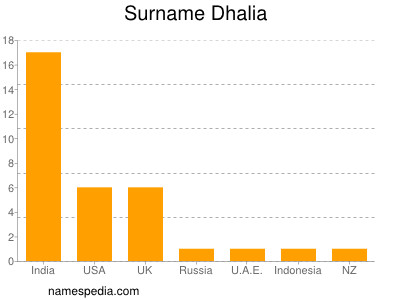 Surname Dhalia