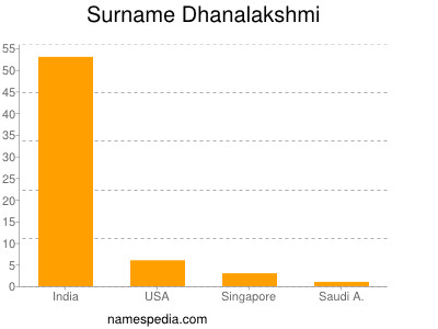 Surname Dhanalakshmi