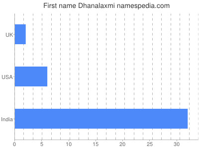 Given name Dhanalaxmi