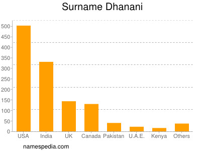 Surname Dhanani