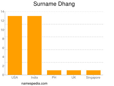 Surname Dhang