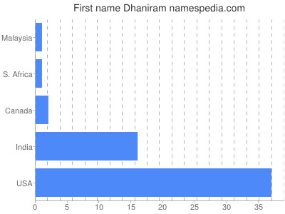 Given name Dhaniram
