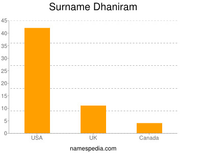 Surname Dhaniram