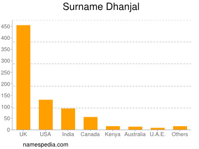 Surname Dhanjal