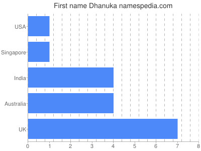 Given name Dhanuka
