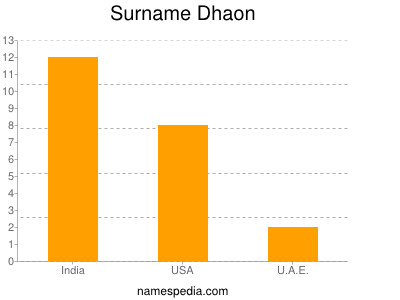 Surname Dhaon
