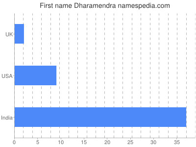 Given name Dharamendra