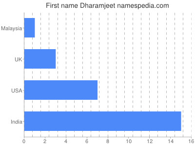 Given name Dharamjeet