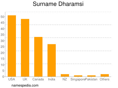 Surname Dharamsi