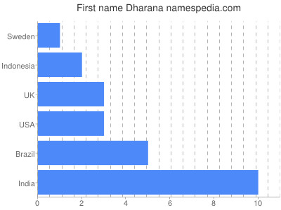 Given name Dharana
