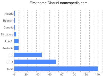 Given name Dharini