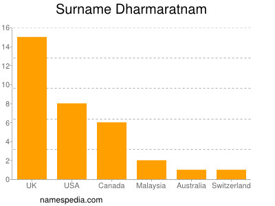 Surname Dharmaratnam
