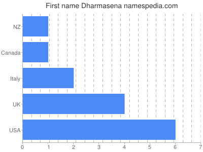 Given name Dharmasena