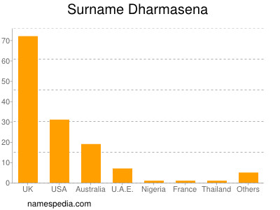 Surname Dharmasena