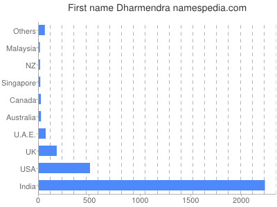 Given name Dharmendra