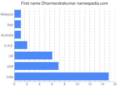 Given name Dharmendrakumar