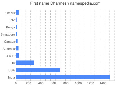 Given name Dharmesh
