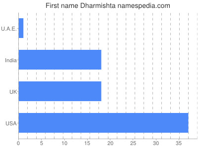 Given name Dharmishta